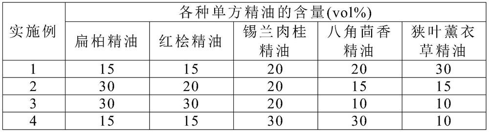 Whitening essential oil composition and application thereof