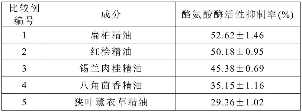 Whitening essential oil composition and application thereof