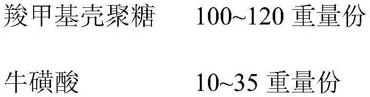 Application of carboxymethyl chitosan for preparing or screening products used for reducing blood glucose