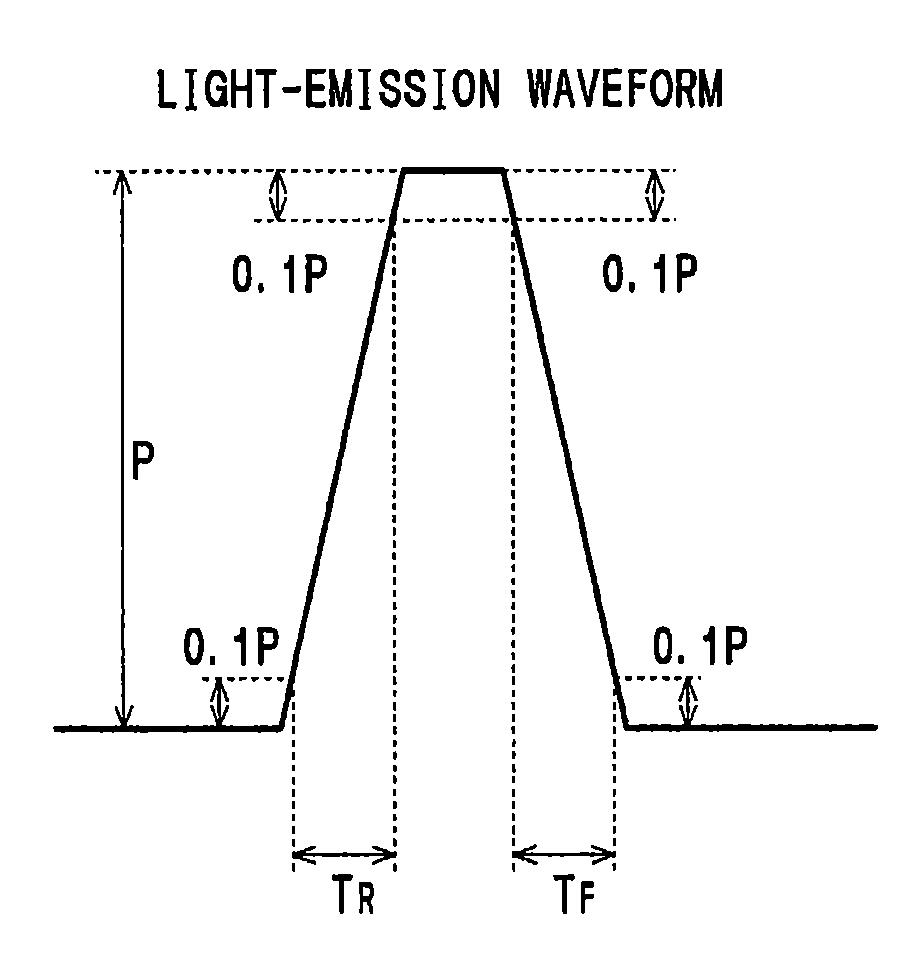 Optical recording method for high transfer rates