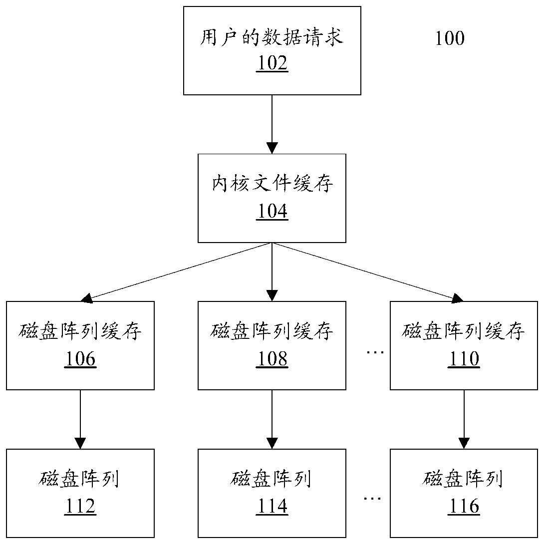 Implementation method for disk array cache