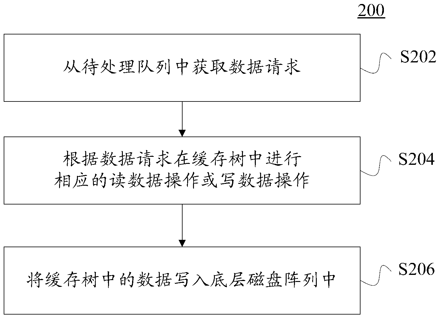 Implementation method for disk array cache