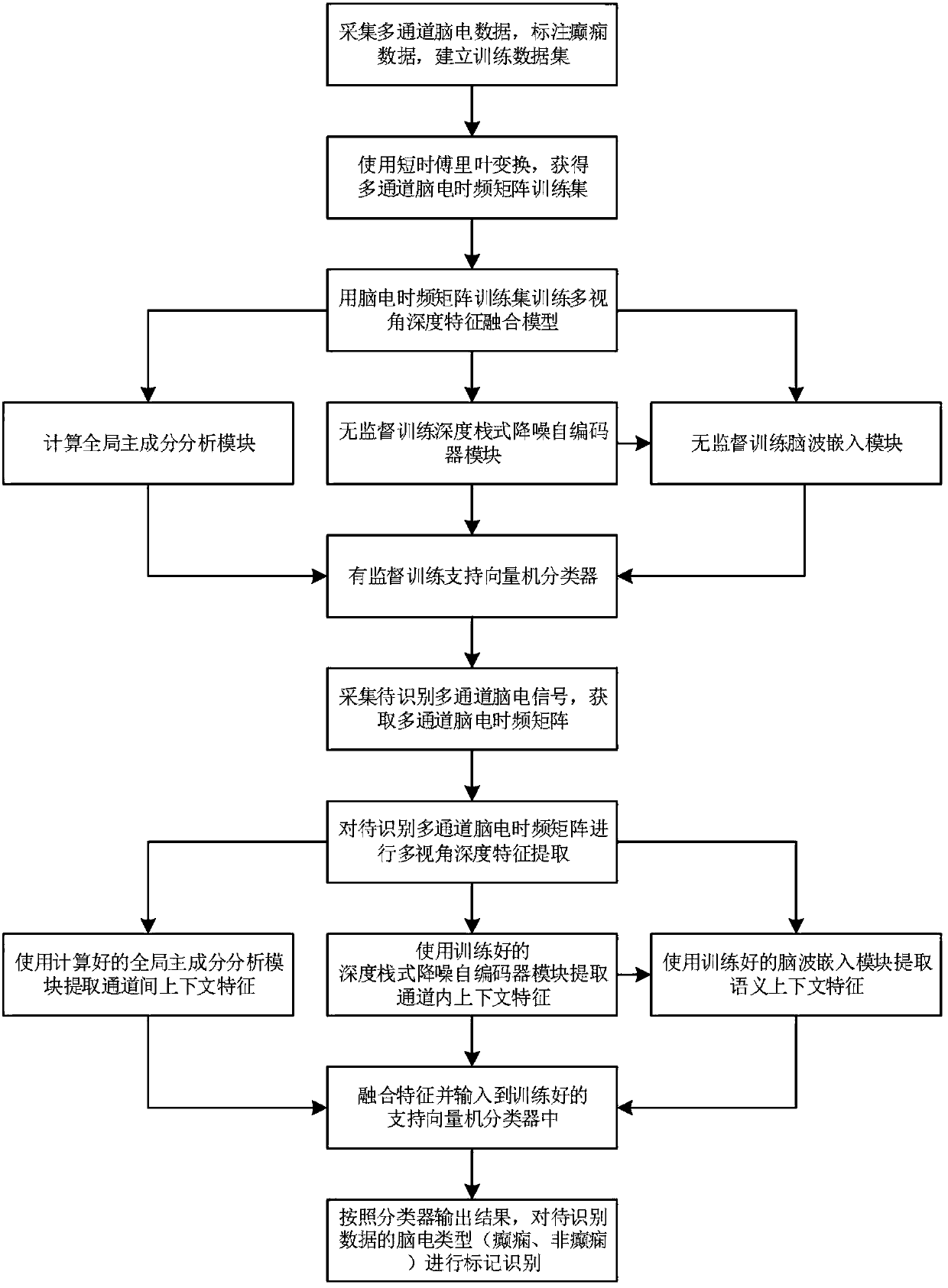 Automatic electroencephalogram epilepsy recognition method based on multi-view depth feature fusion