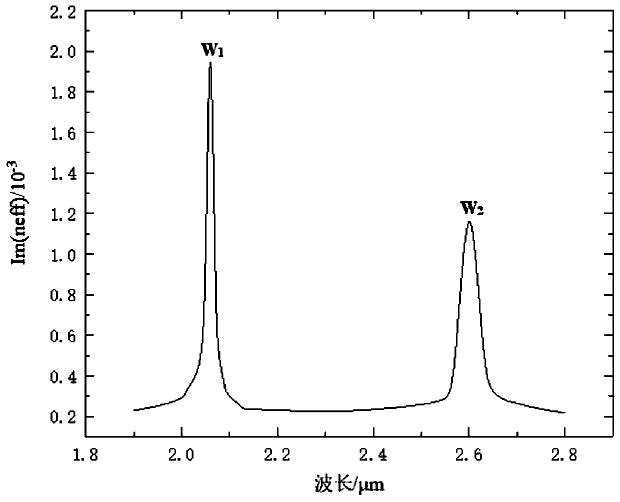 Biological two-parameter sensor based on photonic crystal fiber