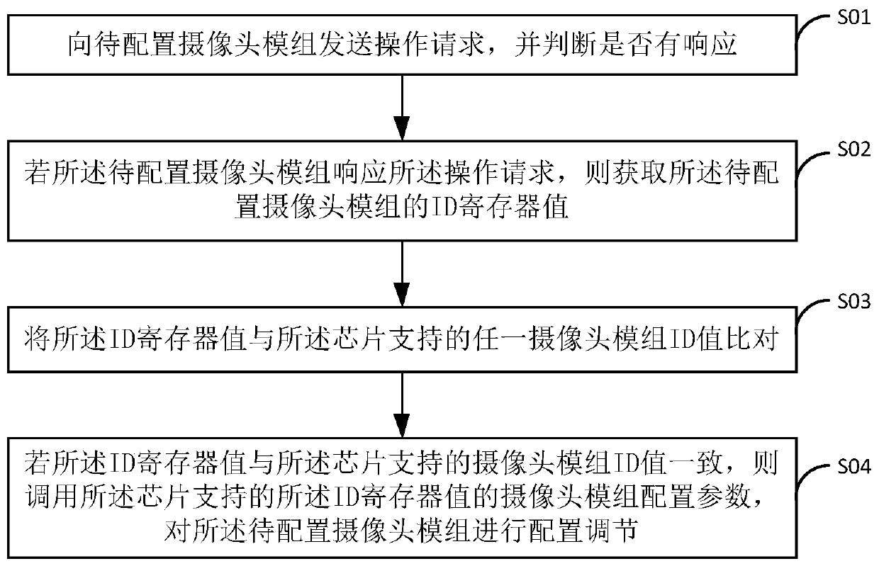 An automatic detection method and system for a camera module