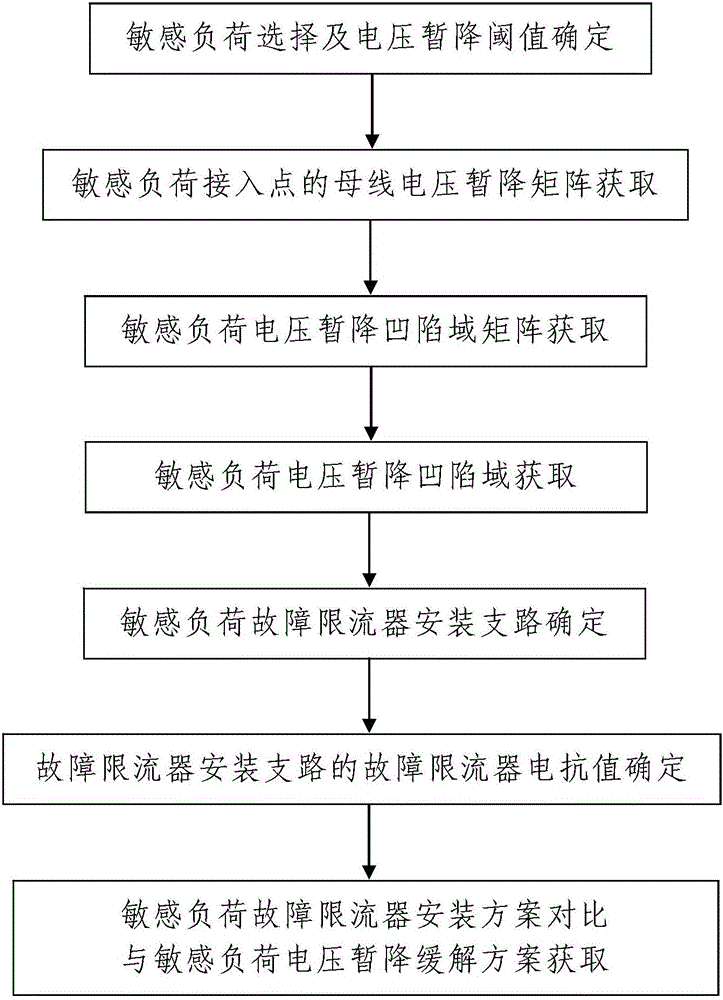 Fault current limiter-based sensitive load voltage sag alleviation method