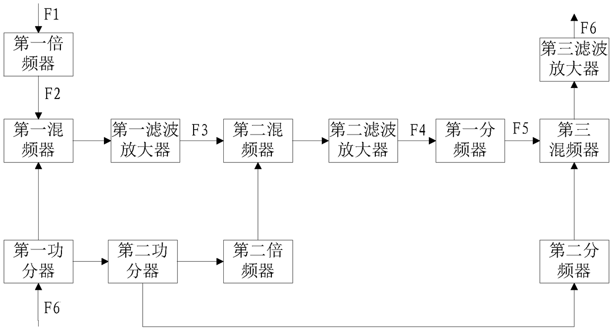 X-band frequency conversion components