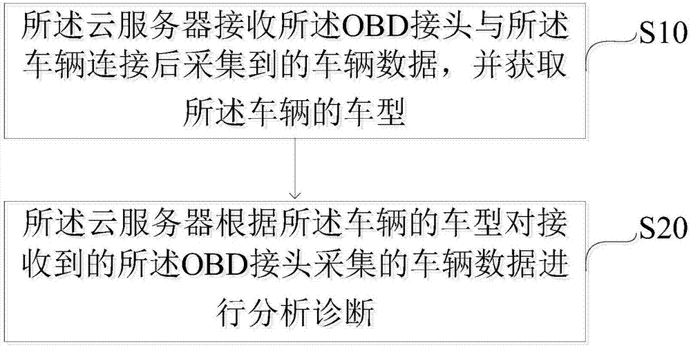 Vehicle remote diagnosis method, vehicle remote diagnosis cloud server and vehicle remote diagnosis system