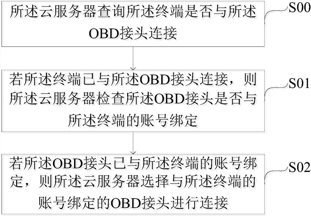 Vehicle remote diagnosis method, vehicle remote diagnosis cloud server and vehicle remote diagnosis system