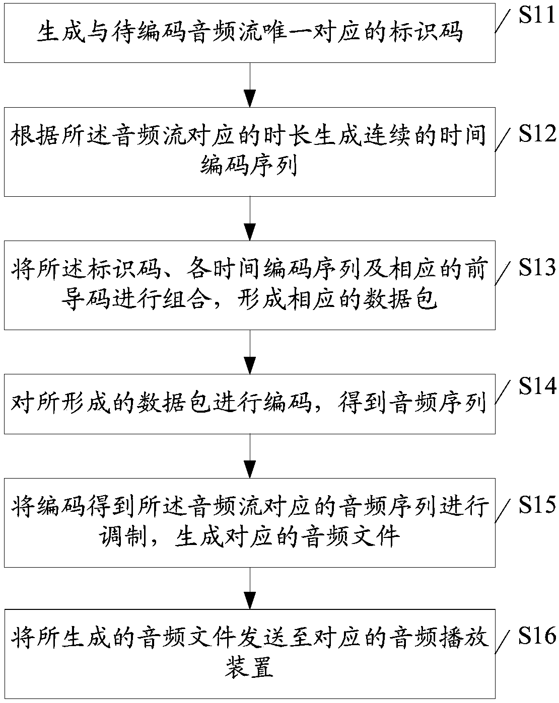 Audio generation method, audio playing method, audio receiving method, audio generation device, audio playing device, audio receiving device and audio transmission system