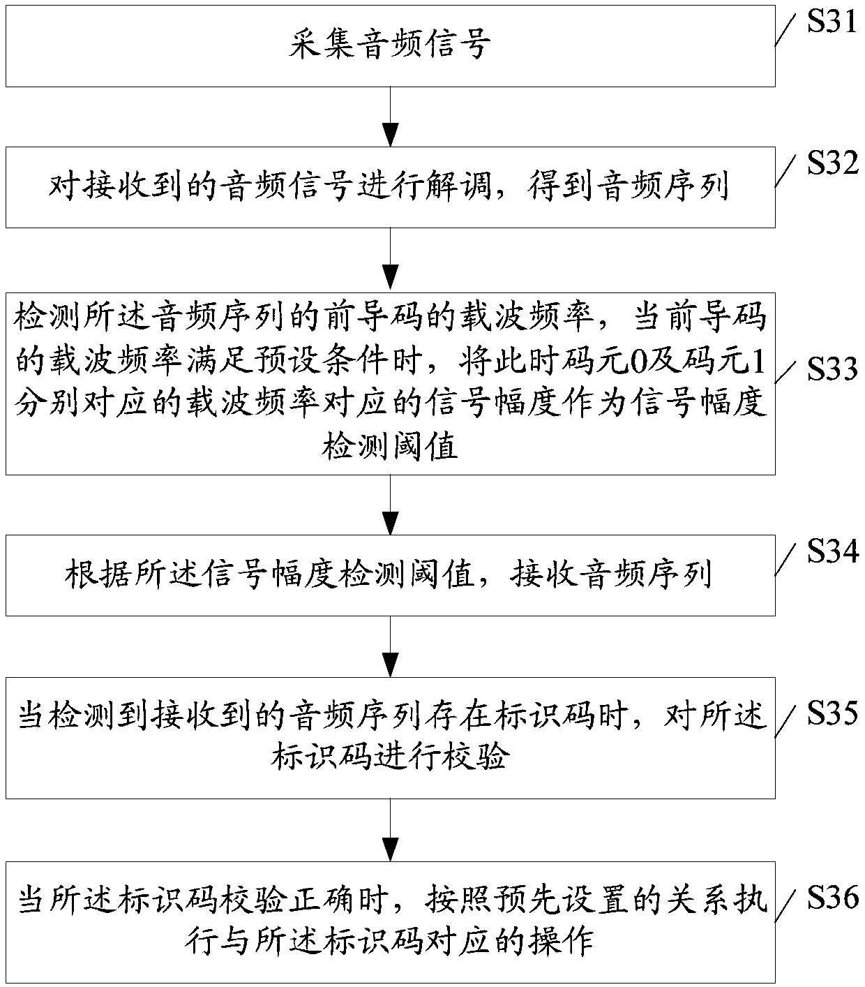 Audio generation method, audio playing method, audio receiving method, audio generation device, audio playing device, audio receiving device and audio transmission system