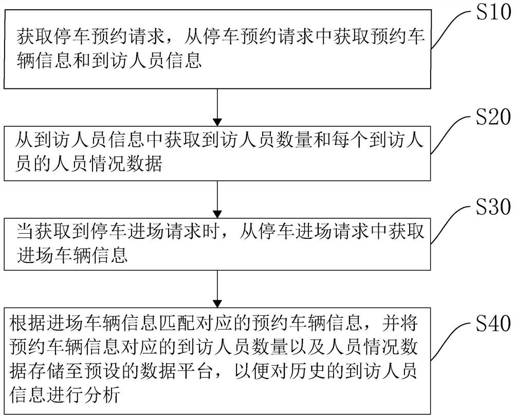 Health collection method and device, computer equipment and storage medium