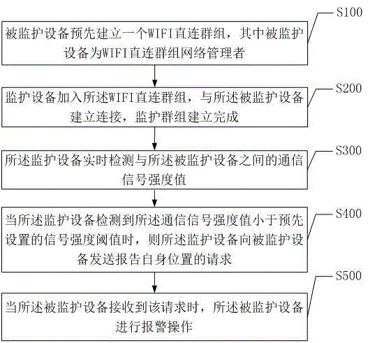 Alarming method and system against straying based on WIFI direct connection technology