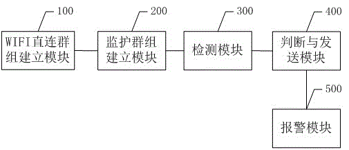 Alarming method and system against straying based on WIFI direct connection technology