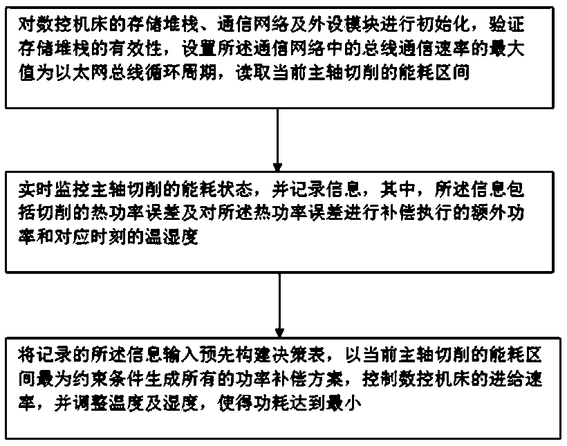 Numerical control machine tool control method based on energy consumption optimization and numerical control machine tool