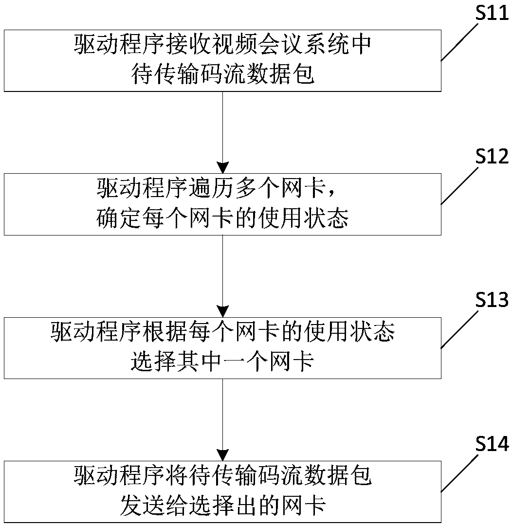 Transmission method and device for video conference system and conference equipment