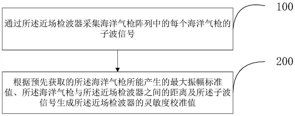 Sensitivity calibration method and device for marine air gun near-field detector