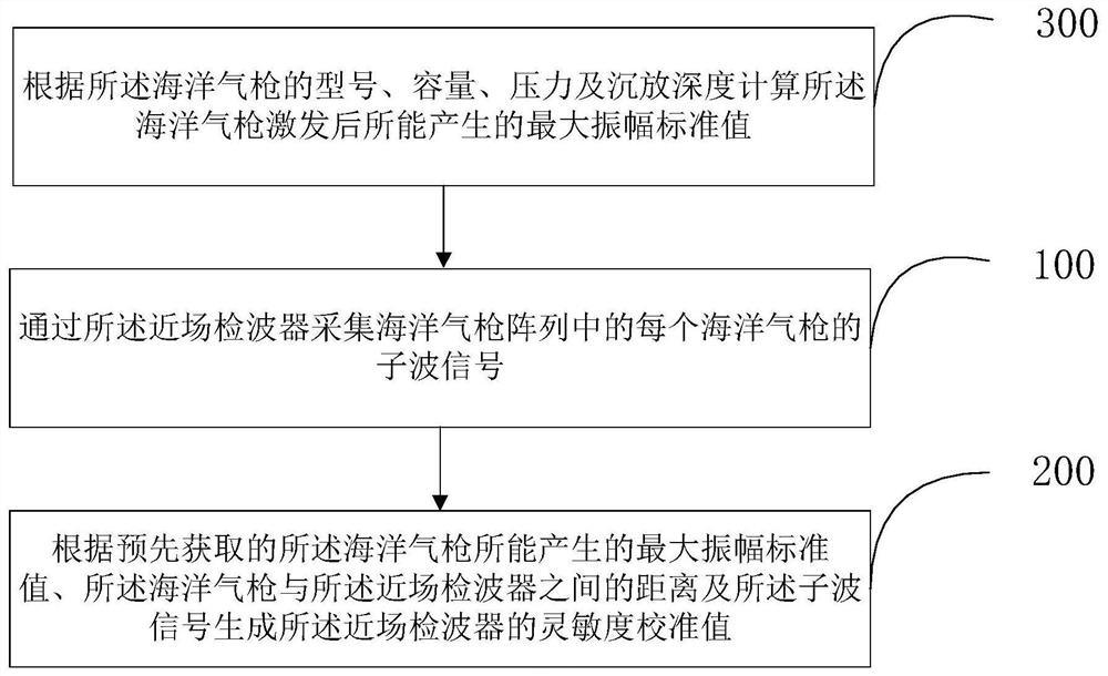 Sensitivity calibration method and device for marine air gun near-field detector