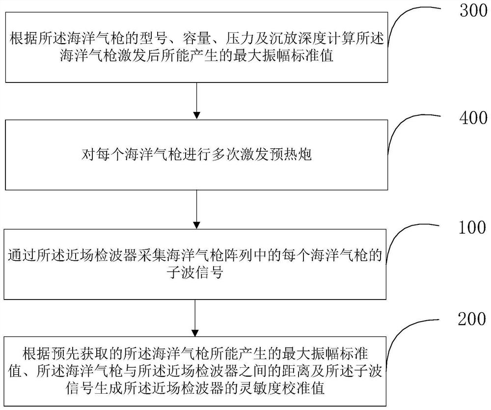 Sensitivity calibration method and device for marine air gun near-field detector