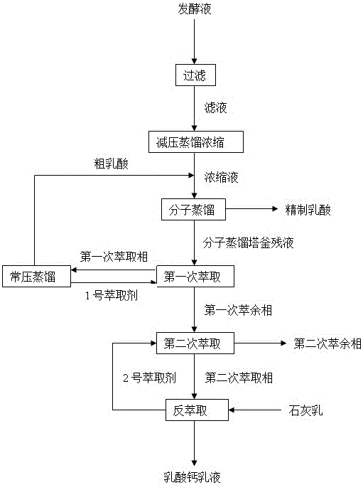 Method for extracting lactic acid from fermentation liquor through combination of molecular distillation and extraction