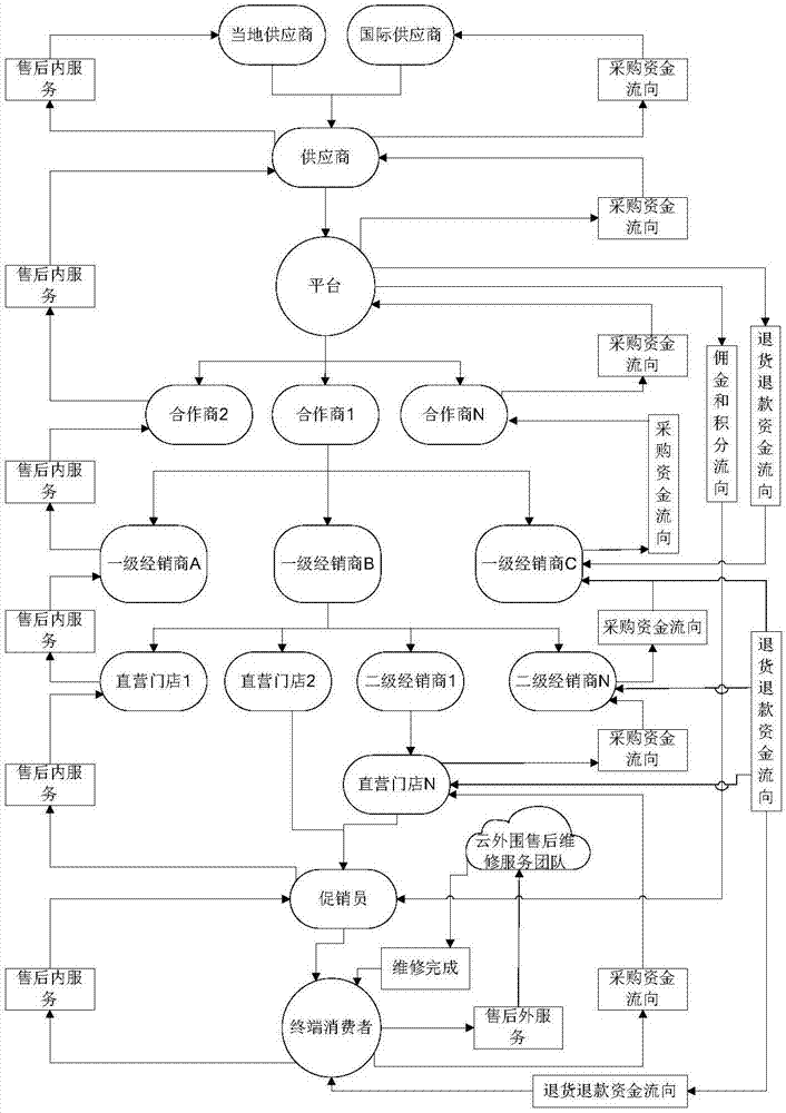 Cross-border vertical e-commerce management method