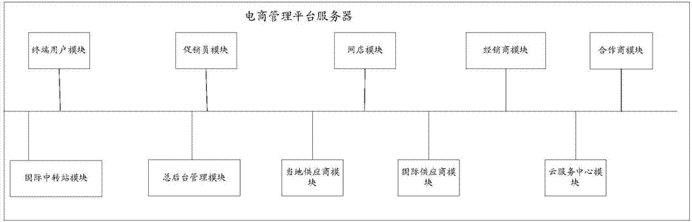 Cross-border vertical e-commerce management method