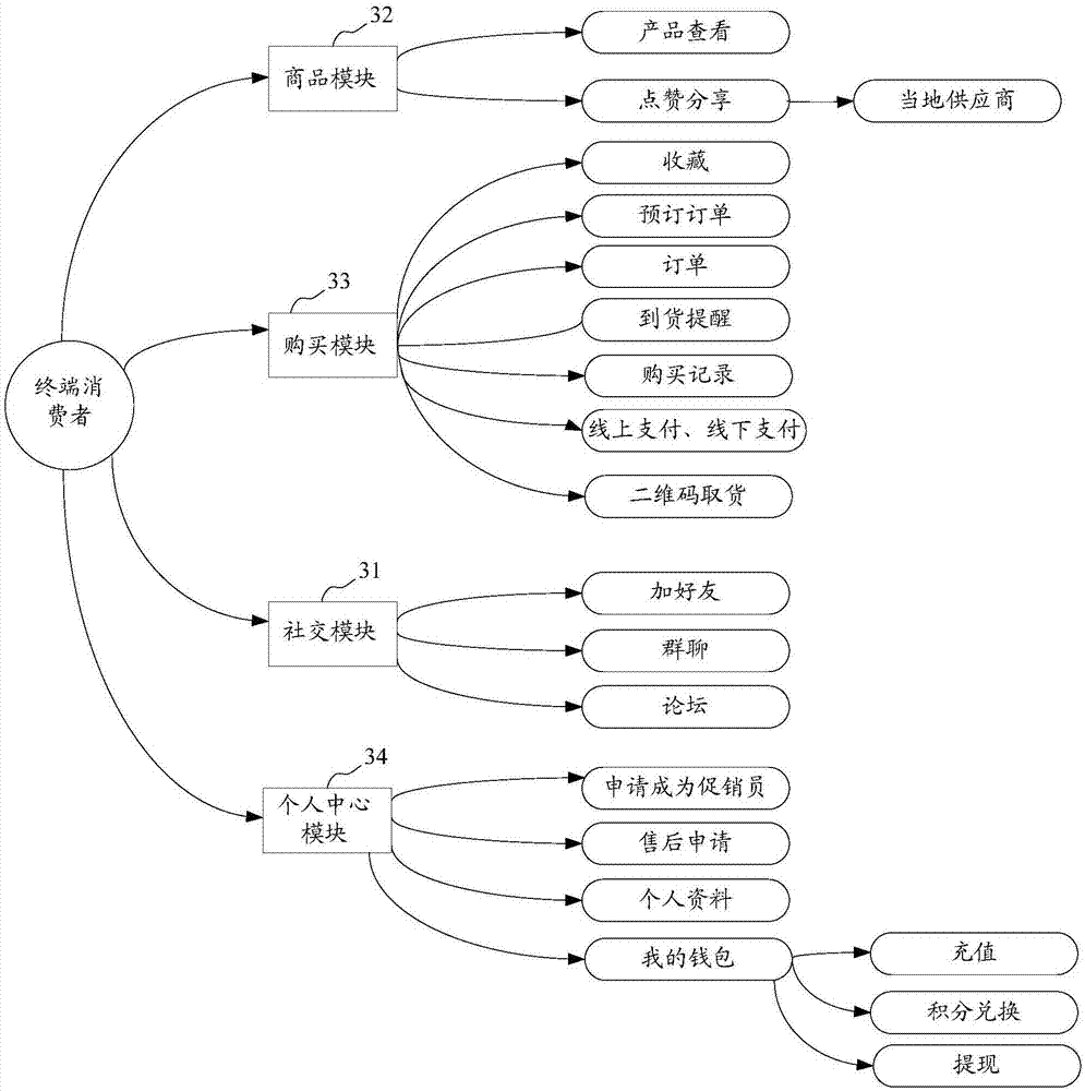 Cross-border vertical e-commerce management method