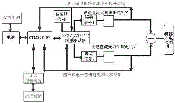 Wireless dual-core dual-wheel driven high-speed robot electric ward bed controller