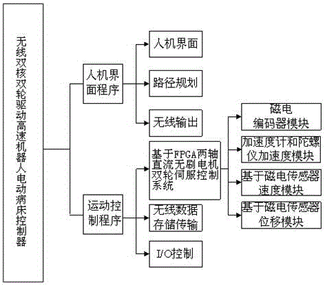 Wireless dual-core dual-wheel driven high-speed robot electric ward bed controller