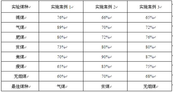 A kind of inorganic salt-radical quenching agent dual suppression coal spontaneous combustion fireproof material and its preparation method