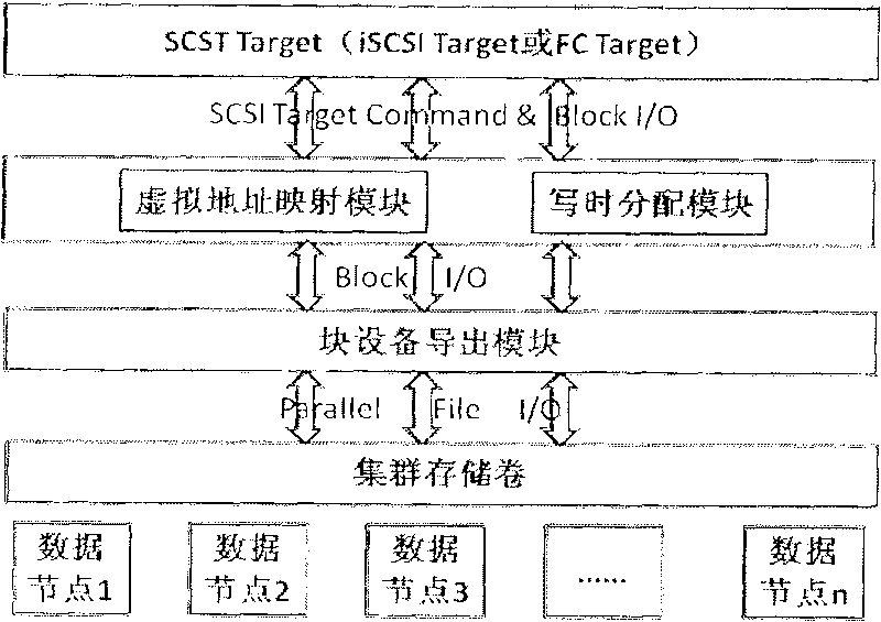 Method for realizing block protocol interface based on cluster storage system