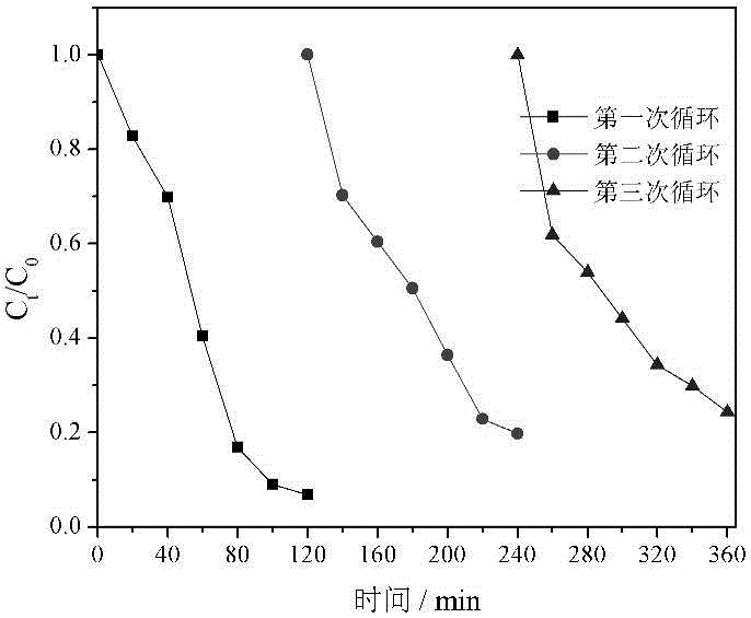 Preparation method of phosphotungstic acid @MIL(Fe) photocatalyst