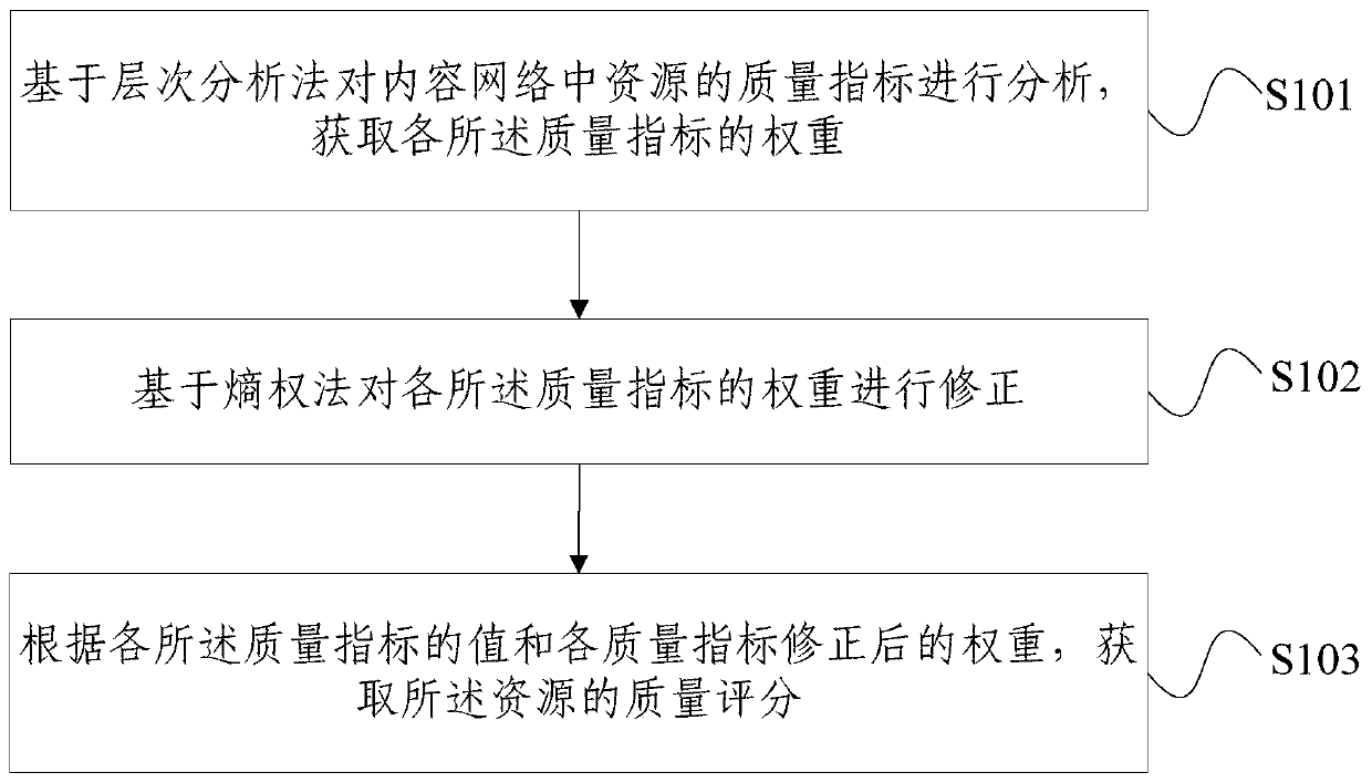 Resource quality scoring method in content network