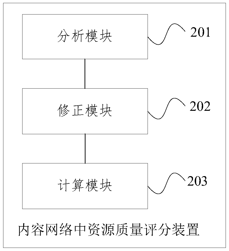 Resource quality scoring method in content network