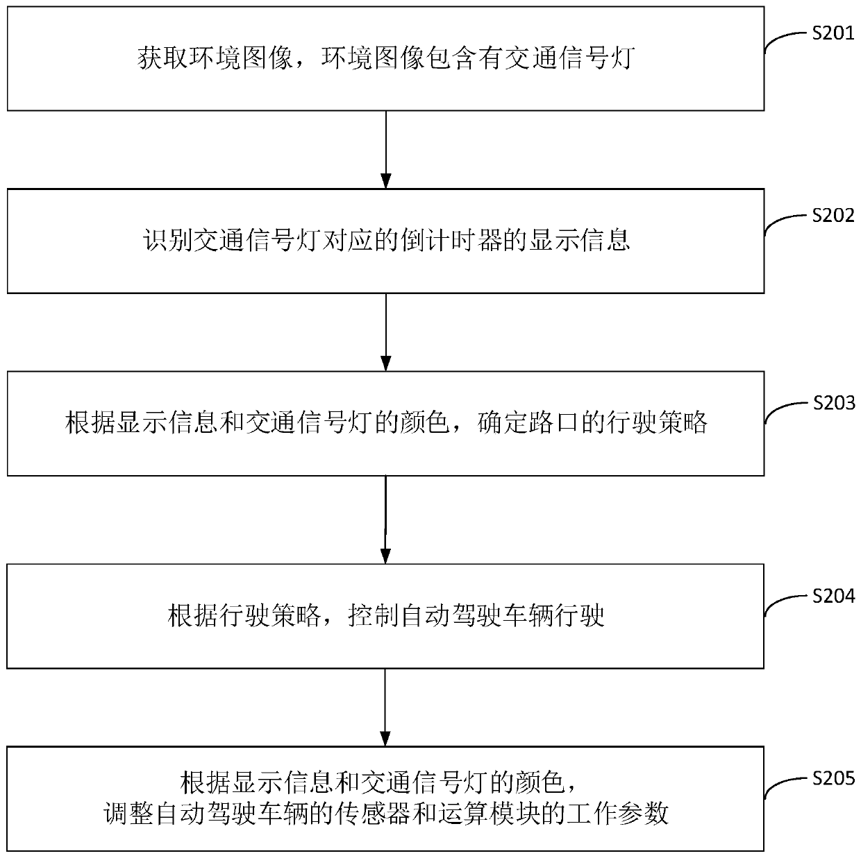 Control method and device of autonomous vehicle, equipment and storage medium