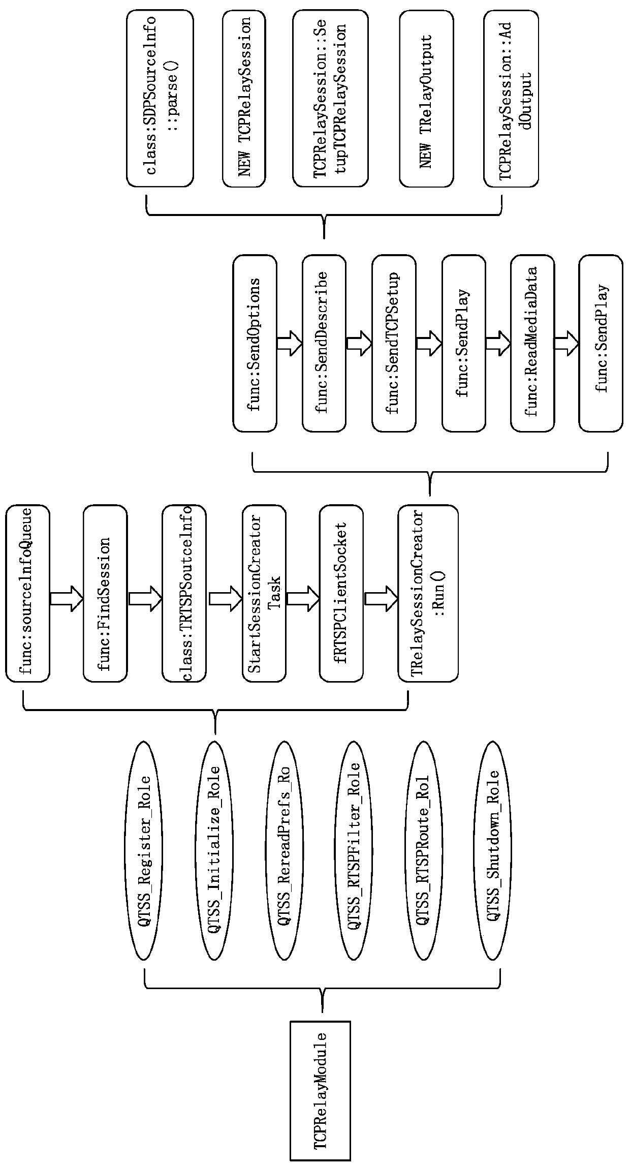 A method for relaying audio and video data streams in tcp mode based on dss time-sharing system