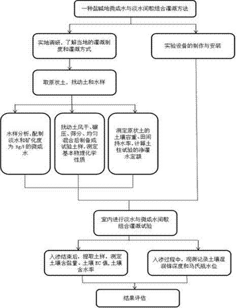 Intermittent combination and irrigation method for brackish water and freshwater in saline-alkali soil