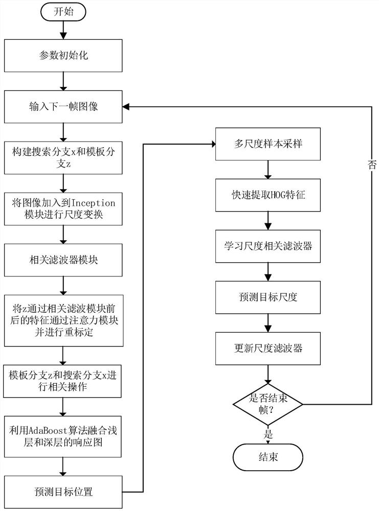 Twin network video target tracking method and device