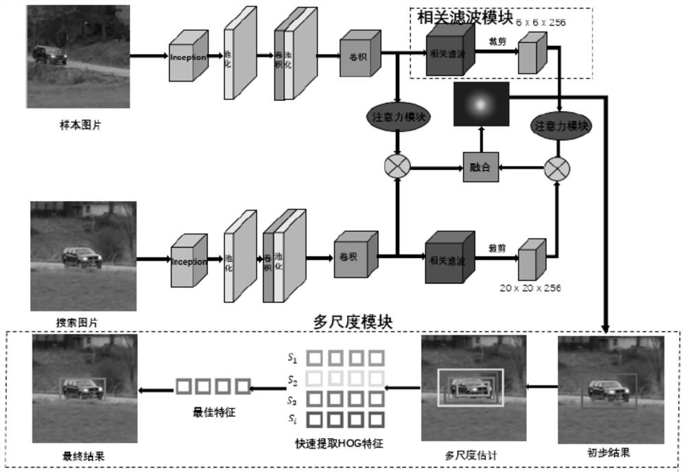 Twin network video target tracking method and device