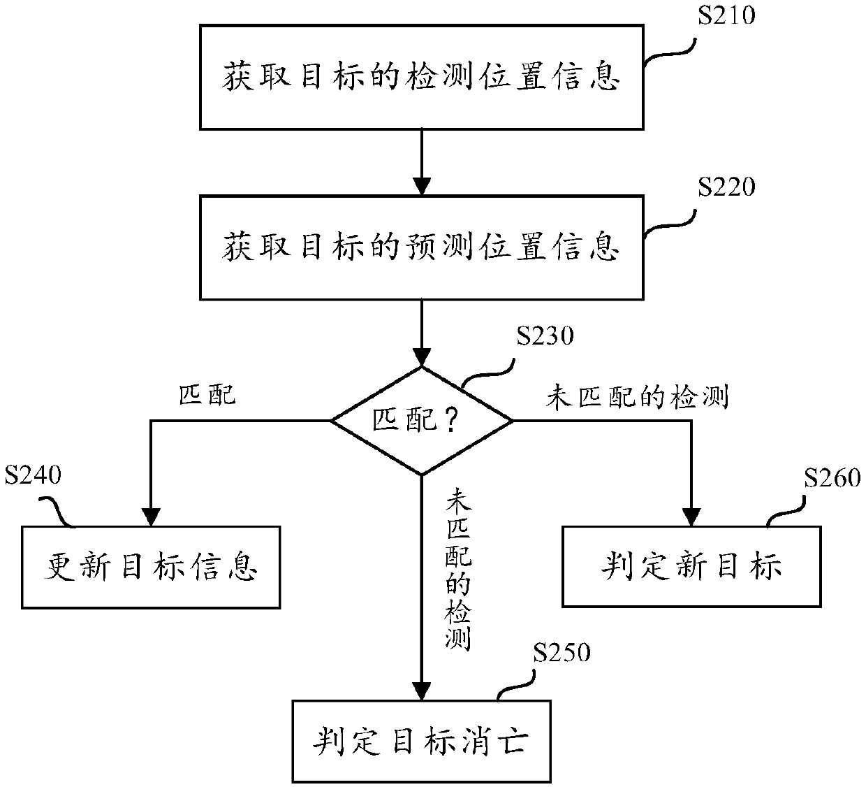 Multi-target tracking method and corresponding video analysis system