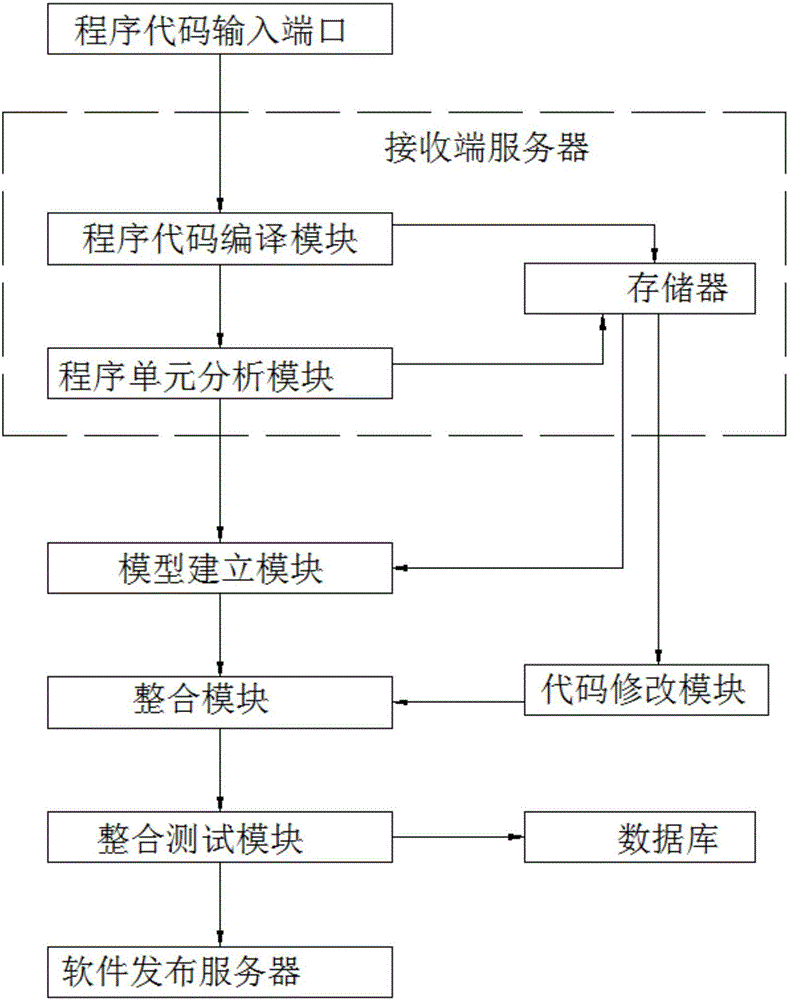 Cloud computing software development process oriented software integration method and system