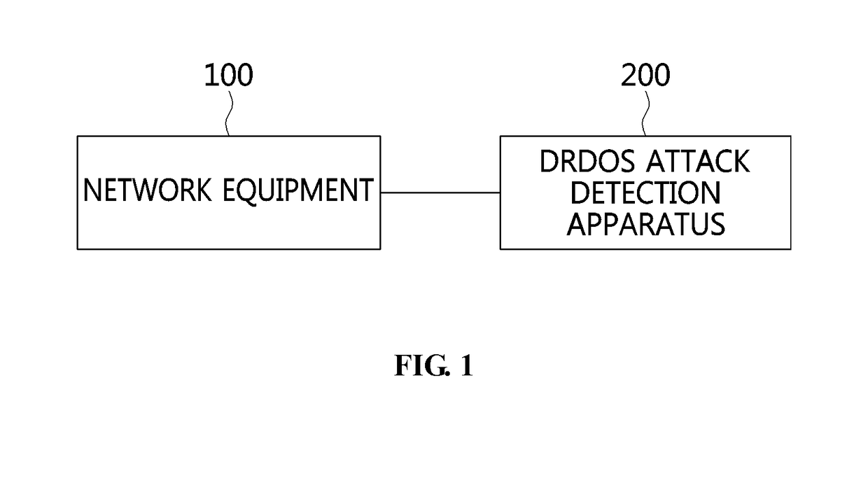 Apparatus and method for detecting distributed reflection denial of service attack