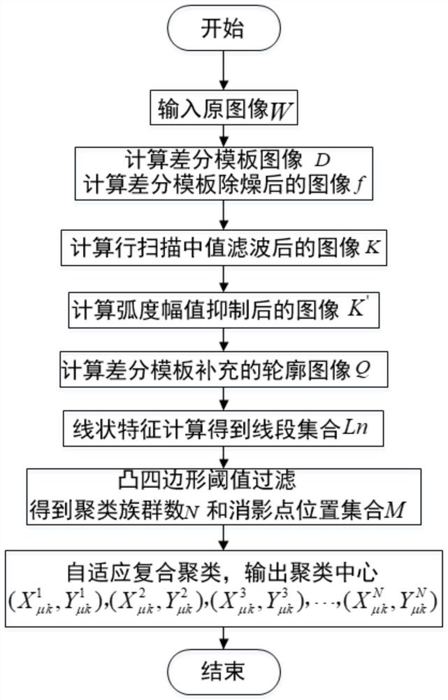 A Vanishing Point Estimation Method Based on Convex Quadrilateral Principle