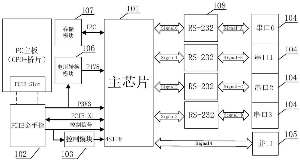 PCIE (Peripheral Component Interface Express) interface and serial port parallel port conversion circuit