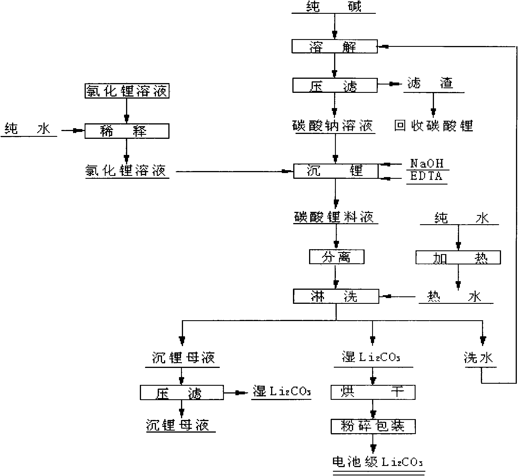 Method for preparing battery level lithium carbonate by using lithium chloride solution