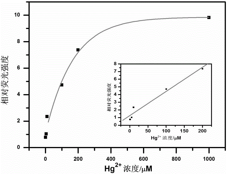 Method for detecting mercury ion on basis of fluorescence resonance energy transfer of paper chip