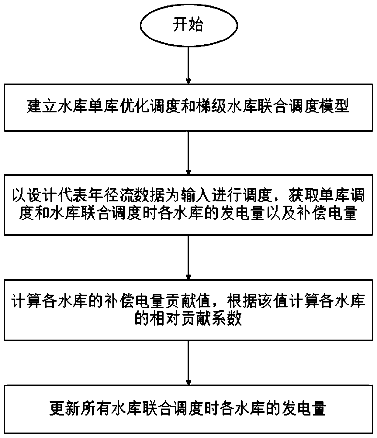 Cascade reservoir power generation scheduling compensation electric quantity distribution method