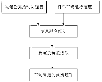 Vehicle-mounted detection method fusing vehicle speed information and axle box vertical acceleration information for wheel flats