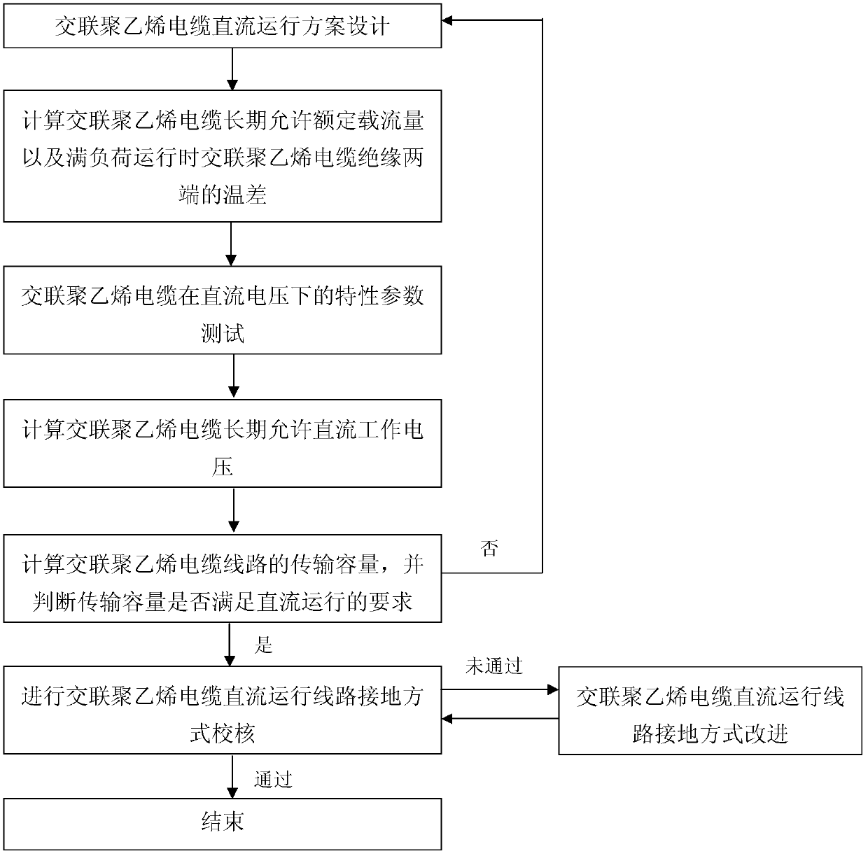 Technology determination method for changing crosslinked polyethylene cable alternating current line into direct current operation