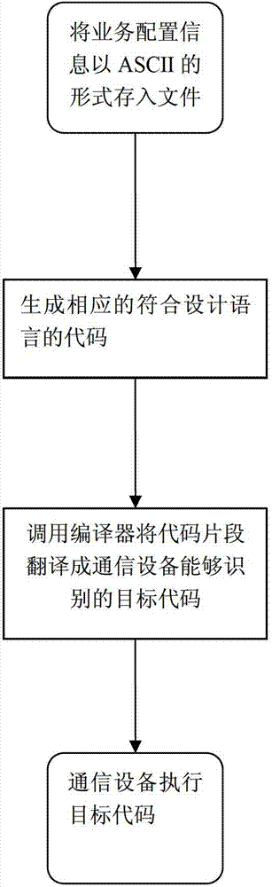 Business analysis method for GPON (Gigabit Passive Optical Network)